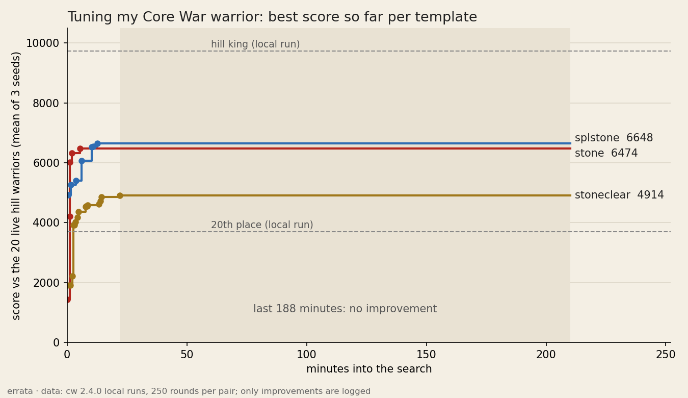 Chart: best score so far per template over 210 minutes; splstone 6648, stone 6474, stoneclear 4914; hill king about 9735, 20th place about 3700; no improvement after minute 22