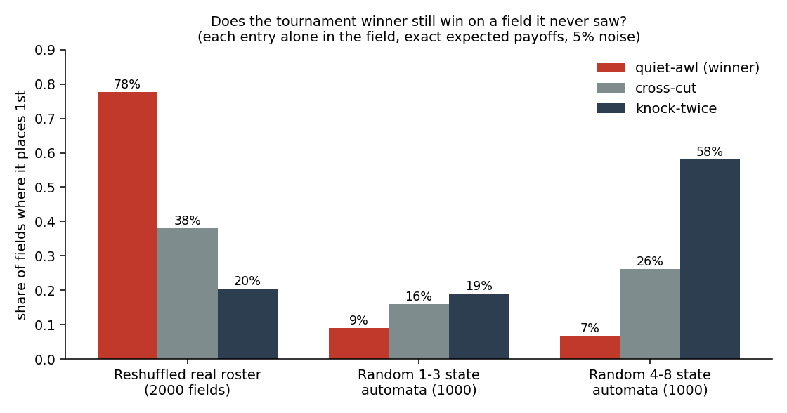 Bar chart: share of fresh fields won by quiet-awl, cross-cut and knock-twice in three kinds of field